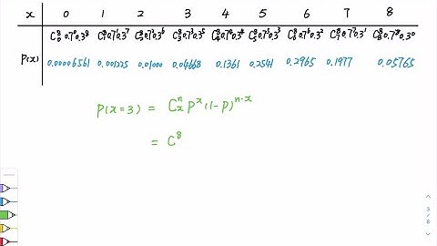 Consider a binomial random variable with n=8 and p=.7 . Let x be the number of successes in the sam…