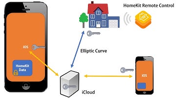 How Apple iOS Device Security Works: Part 3 of 6 - Peripheral Security