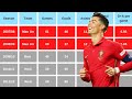 Cristiano Ronaldo Performance in every season. Goals and assists at club level