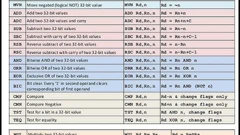 ARM INSTRUCTION SET_Data Processing Instructions