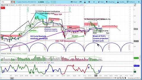 Copper Futures Market | Chart Reviews & Price Projection | Cycle Analysis - askSlim.com