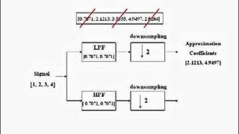 Discrete Wavelet Transform DWT