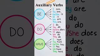 Auxiliary vs Modal verbs ✌️