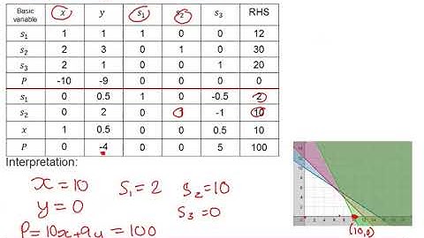 Edexcel Decision 1: Linear programming 3-3