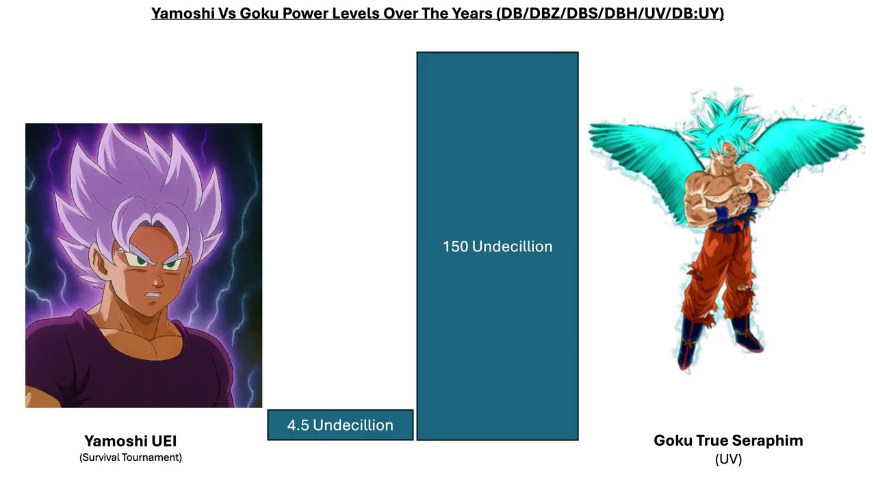 Yamoshi Vs Goku All Forms Power Levels!