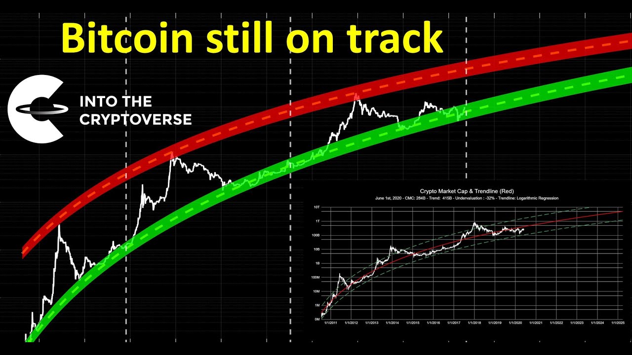 Cos’è il Bitcoin Rainbow Chart?