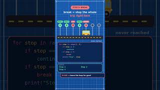 Python break and continue = a bus driver who knows when to skip and when to stop 🚌🐍 #coding #viral
