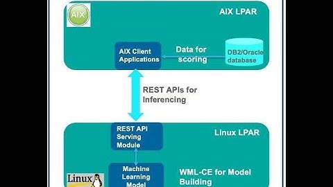 AI for AIX using WML CE
