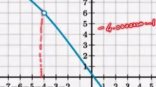 Limits from graphs functions undefined |  Functions  | Post Sec Math |  Khan Academy Urdu