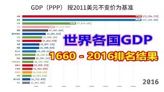 鼎盛、衰落、复兴！世界各国GDP历史排行