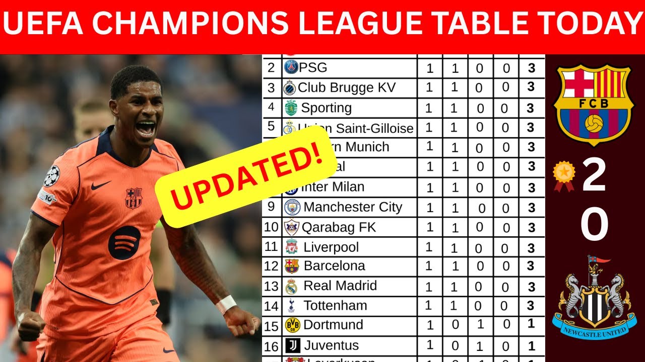 CHAMPIONS LEAGUE TABLE TODAY | UCL 2025/26 GROUP STAGE STANDINGS AFTER MATCHWEEK 1