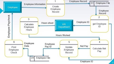Data Flow Diagram (DFD) - Context Level and Level 0 Diagram
