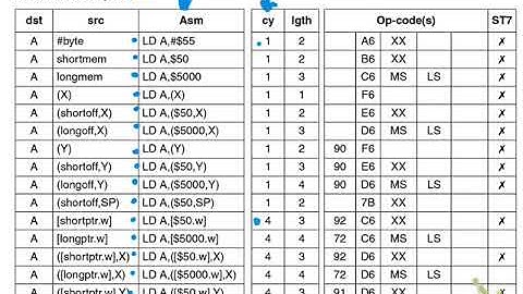 Introduction to STM8 instructions