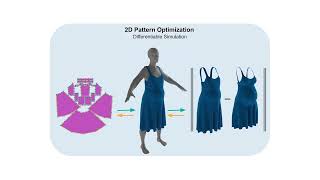 Dress Anyone : Automatic Physically-Based Garment Pattern Refitting
