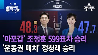 ’마포갑’ 조정훈 599표차 승리…‘운동권 매치’ 정청래 승리 | 특집 김진의 돌직구쇼