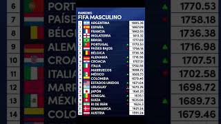 Ranking FIFA 2025