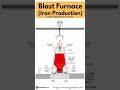 Blast Furnace (Iron Production)