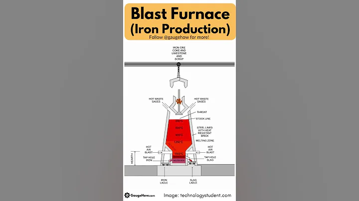 Blast Furnace (Iron Production)