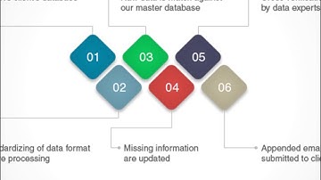 Email Appending Services and It