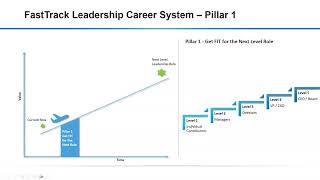 How to FastTrack to IT Leadership Roles - Director-Level and Beyond