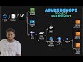 Day 05 AzureDevops Boards , Agile Sprint