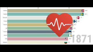 Countries With Highest Life Expectancy (1800-2100) - Top 10 Countries with Highest Life Expectancy