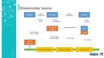 Carrier Scale Network Security Webinar: Increase Threat Detection and Incident Response