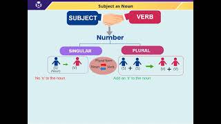 Subject Verb Agreement | Microlearning 1 | #bitLabs soft skills screenshot 4