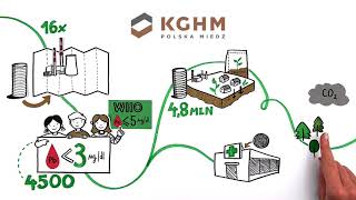 KGHM dla klimatu