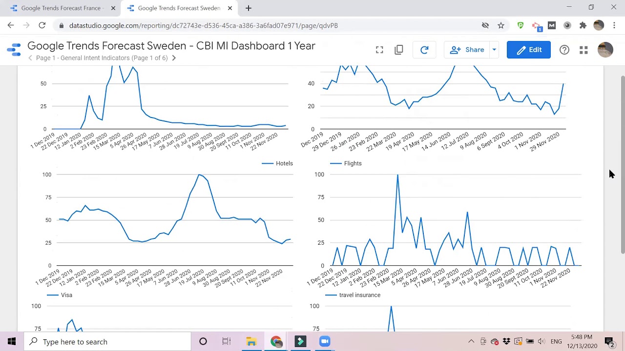 forecast tourism demand with google trends data studio youtube how to add an equation a graph in excel