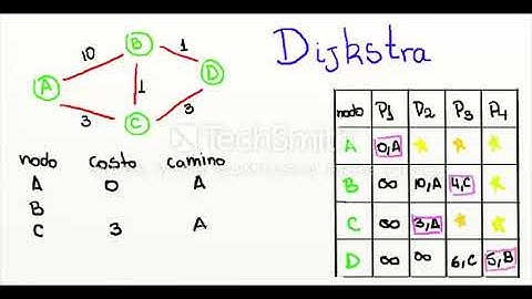 Dijkstra y Prim en grafos