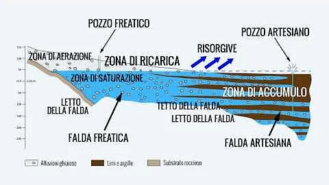 Cosa sono le falde acquifere scuola primaria?