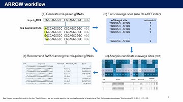 ARROW - Allele-specific Recombined sgRNA design... - Dongwon Choo - GenCompBio - Poster - ISMB 2022