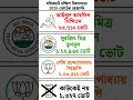 বসিরহাট দক্ষিণ বিধানসভা #shots #2026election #wbelection #wbelection2026 #bjp #tmc #mamta #cm