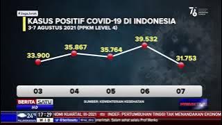 PPKM Level 4 Ada Tren Kenaikan Kasus Harian Covid-19