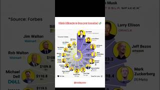 Which Billionaire is From Your Homeland? 🌍💰 | Forbes Top Billionaires 2025 #viral #fyp #shorts #new