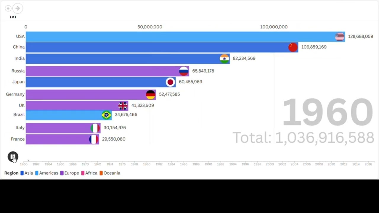 Cancer Death Trends (1960–Present) — Countrywise Analysis