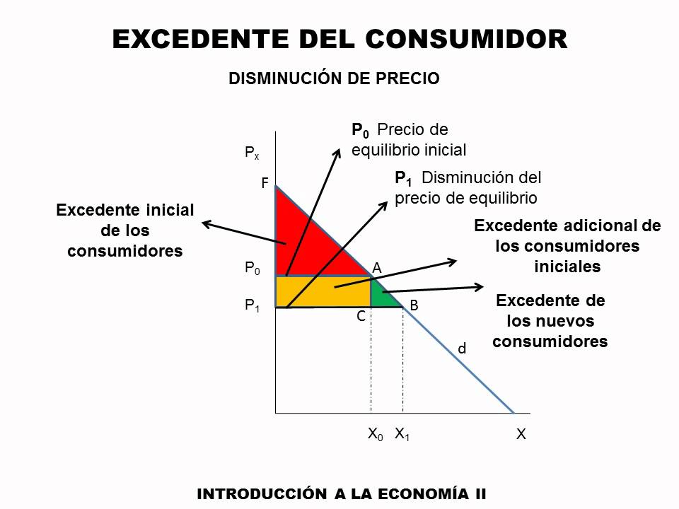 Excedente del consumidor y productor