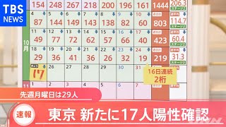 【速報】東京で新たに１７人の感染発表 今年になって最少