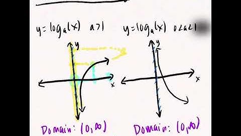 Chapter 4.4 v2 Vertical Asymptotes and Domain of Log Functions
