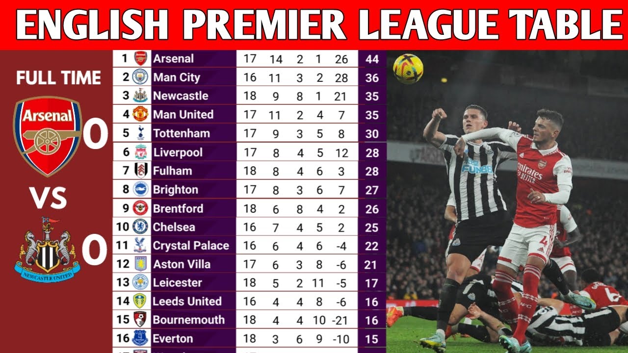 ENGLISH PREMIER LEAGUE TABLE AND RESULTS UPDATED TODAY PREMIER LEAGUE TABLE AND STANDING 2022/2023