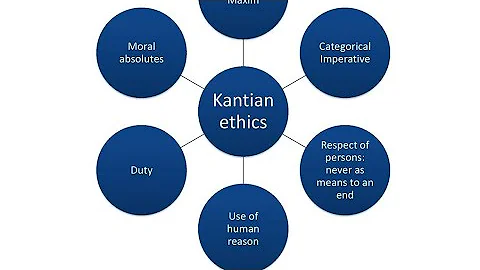 Maxims of the Kantian theory (non consequentialist theories @NAISHAACADEMY )