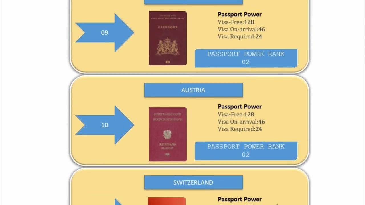 Top 16 valuable Passport World passport Ranking List2023 YouTube