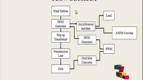 Protection of DFIG wind turbine using fuzzy logic control
