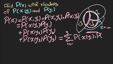 The Chain Rule for Probability