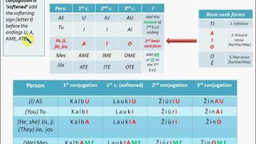 Lithuanian grammar (1) - Present tense