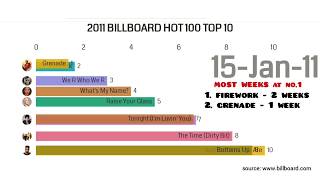 Billboard Hot 100 - Top 10 Weekly Singles of 2011