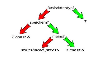 [C++ von { bis }] 84 - Pointer oder Referenzen?