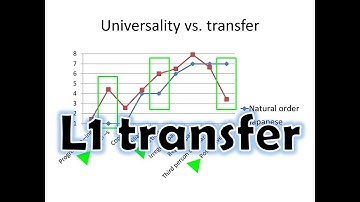 L1 transfer in SLA (Second Language Acquisition)