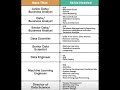 Data science Job Role Title Vs Skills Needs #artificialintelligence